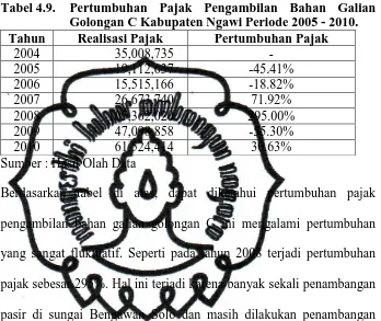 Tabel 4.9.   Pertumbuhan Pajak Pengambilan Bahan Galian Golongan C Kabupaten Ngawi Periode 2005 - 2010
