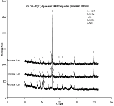 Gambar 2. Pola Difraksi pasca reduksi karbon pada temperatur 1000 oC 
