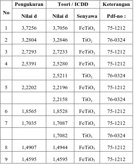 Tabel 2.  Hasil identifikasi pola difraksiIron Ore + C + HCl 