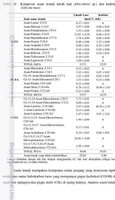 Tabel 10  Komposisi asam lemak lintah laut (Discodoris sp.) dan kedelai   