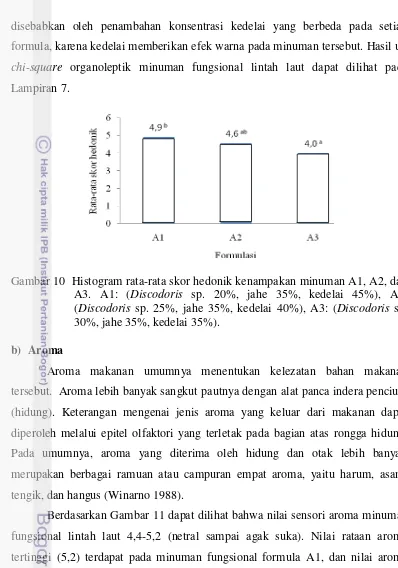 Gambar 10  Histogram rata-rata skor hedonik kenampakan minuman A1, A2, dan 