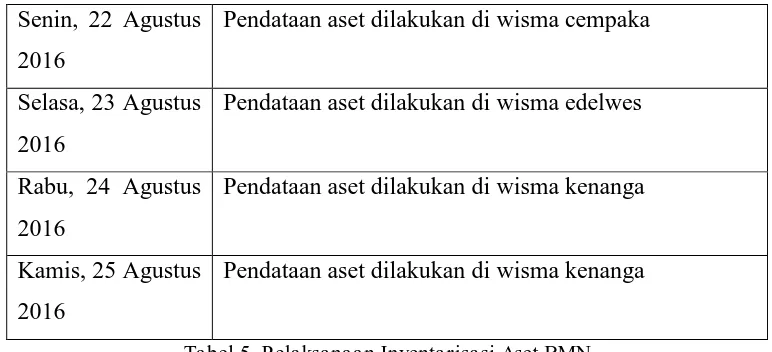 Tabel 5. Pelaksanaan Inventarisasi Aset BMN