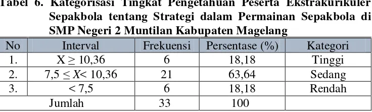 Tabel 6. Kategorisasi Tingkat Pengetahuan Peserta Ekstrakurikuler 