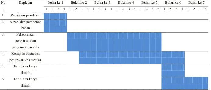 Tabel 3.2 Jenis Kegiatan dan Jadwal Pelaksanaan Penelitian 