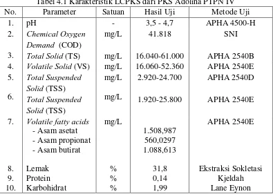 Tabel 4.1 Karakteristik LCPKS dari PKS Adolina PTPN IV 