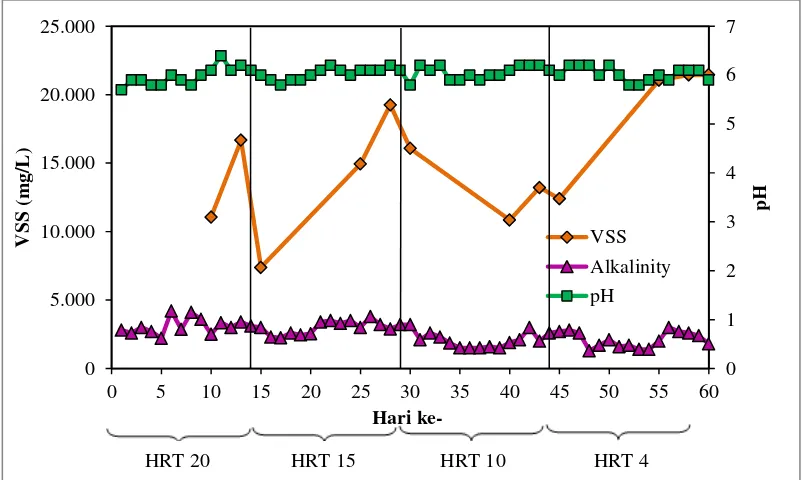 Gambar 4.2 Pengaruh HRT terhadap Pertumbuhan Mikroba 