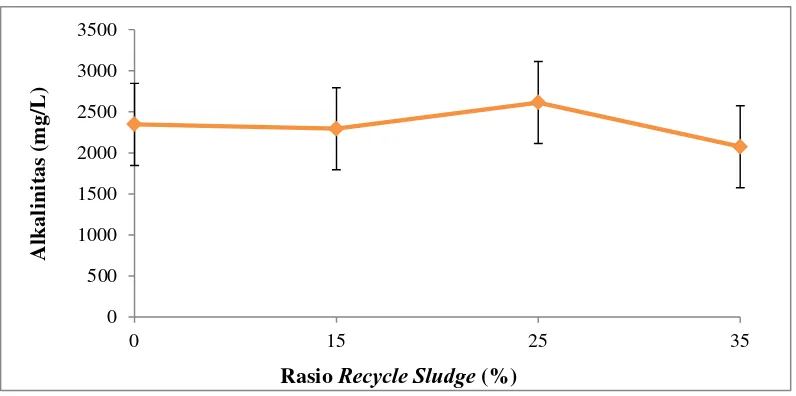 Gambar 4.7 Pengaruh Recycle Sludge terhadap Rata-Rata Alkalinitas (Error Bar Menyatakan Standar Deviasi)  