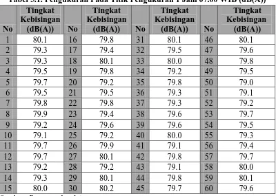 Tabel 5.1. Pengukuran Pada Titik Pengukuran 1 Jam 07.00 WIB (dB(A)) 