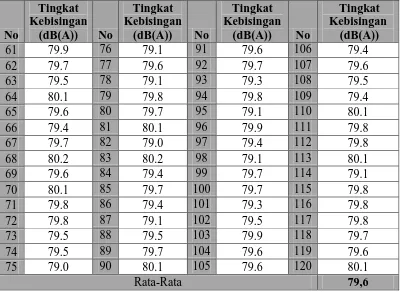 Tabel 5.1. Pengukuran Pada Titik Pengukuran 1 Jam 07.00 WIB (dB(A)) (Lanjutan) 