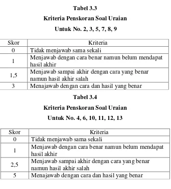 Tabel 3.3 Kriteria Penskoran Soal Uraian 
