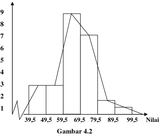 Gambar 4.2 Grafik Histogram Dan Poligon Distribusi Frekuensi  