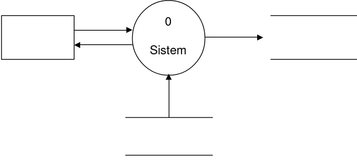 Gambar 12. Contoh penggambaran diagram konteks 