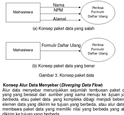 Gambar 3. Konsep paket data 