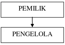 Gambar 5. Struktur organisasi budidaya pendederan ikan 