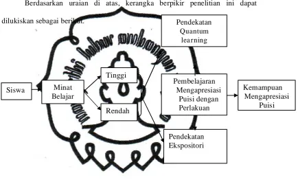 Gambar 1. Kerangka Berpikir 