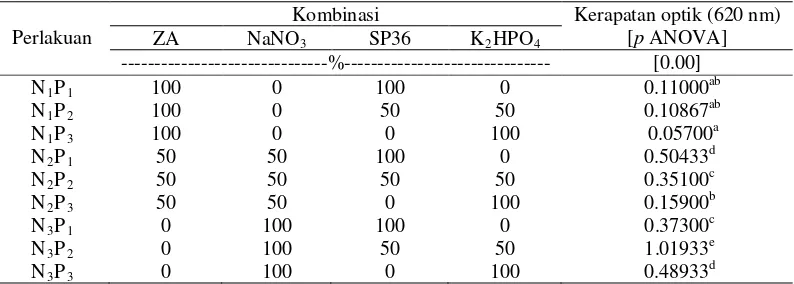 Tabel 3  Pengaruh taraf kombinasi sumber hara N dan P pada hari ke-27 terhadap kerapatan optik sel  ganggang mikro Synechococcus sp