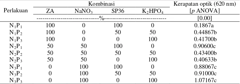 Tabel 4 Pengaruh taraf kombinasi sumber hara N dan P pada hari ke-27 terhadap kerapatan optik sel ganggang mikro Chlamydomonas sp