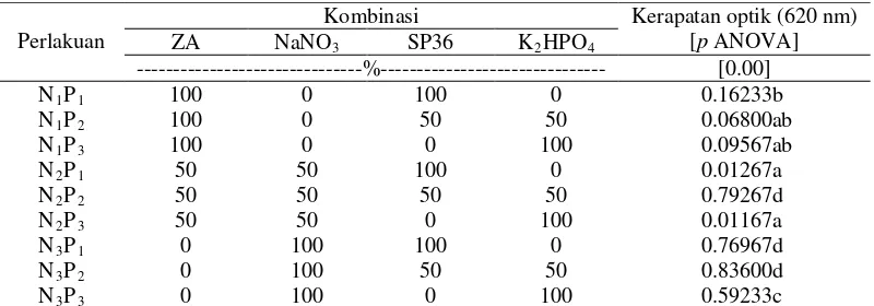 Tabel 5 Pengaruh taraf kombinasi sumber hara N dan P pada hari ke-27 terhadap kerapatan optik sel ganggang mikro Chlamydomonas sp