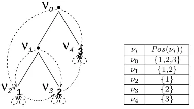 Figure 3: Ensembles Pos(νi) des feuilles associ´ees aux nœuds νi