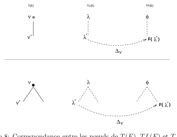 Figure 8: Correspondance entre les nœuds de T(E), TL(E) et TF(E)