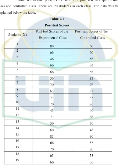 Table 4.2 below, presents the scores of post test of experimental 