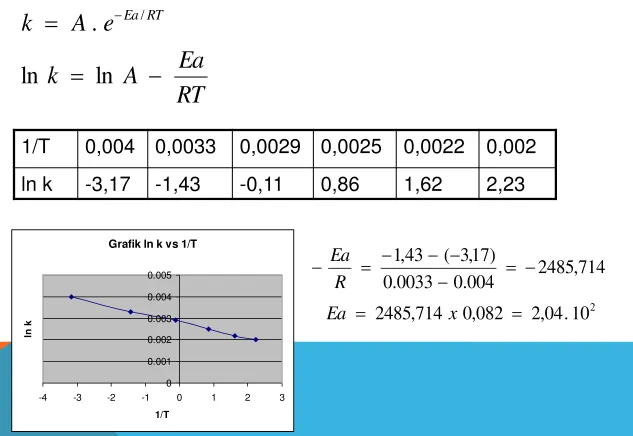 Grafik ln k vs 1/T