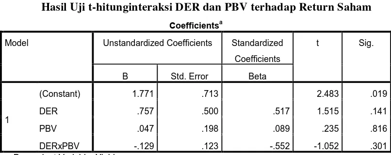 Tabel 4.9 Hasil Uji t-hitunginteraksi DER dan PBV terhadap Return Saham 