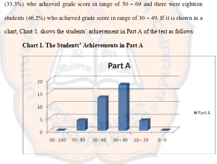 Table 4. 2 shows the score of the students in Part B. The score of each 