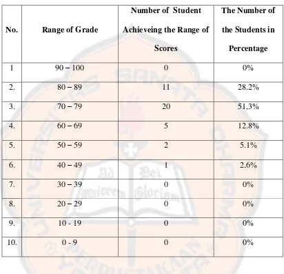 Table 4. 2 The students’ achievements in part B 