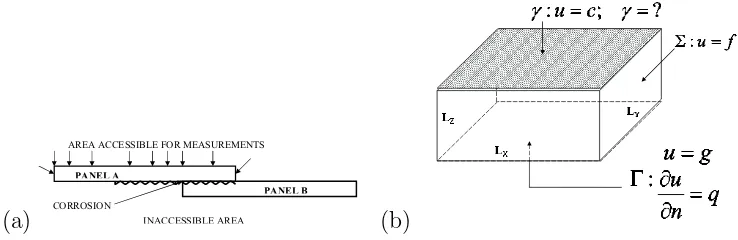 Figure 1: (a) Schematic drawing of two overlapping panels in an aircraft skinwith corrosion occurring at the joint and (b) Problem formulation: the domainand the boundary conditions of the 3D problem considered.