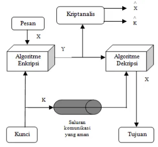 Gambar 1  Model kriptosistem konvensional. 