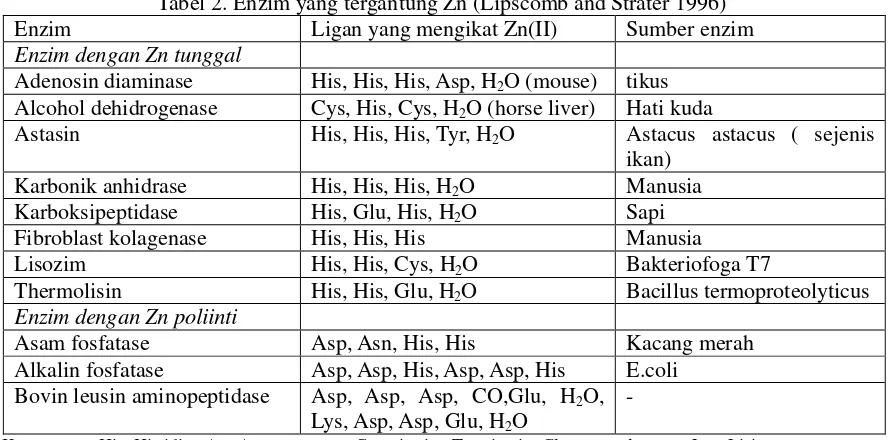 Tabel 2. Enzim yang tergantung Zn (Lipscomb and Strater 1996) 