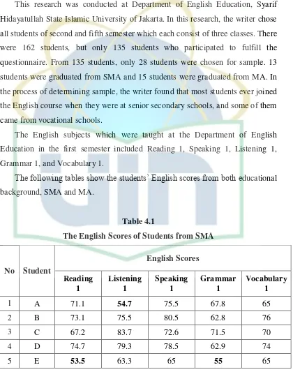Table 4.1 The English Scores of Students from SMA 