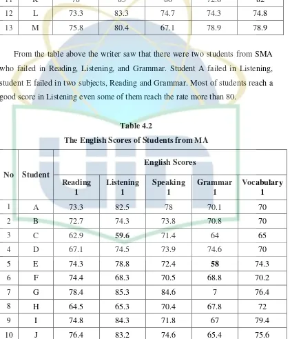 Table 4.2 The English Scores of Students from MA 