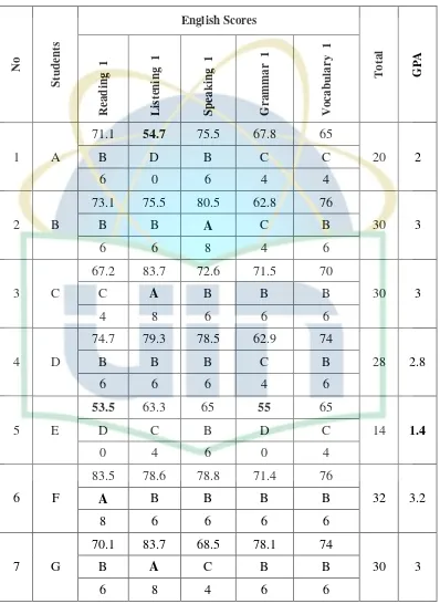 Table 4.3 The GPA of Students from SMA 
