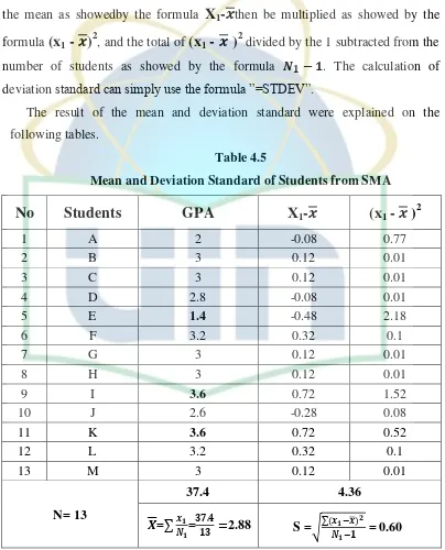 Table 4.5 Mean and Deviation Standard of Students from SMA 