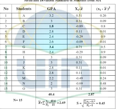 Table 4.6 Mean and Deviation Standard of Students from MA 