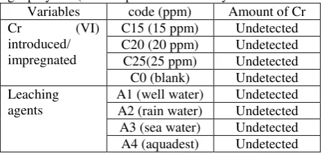 Table 3. TCLP test of Cr (VI) in rice husk ash geopolymer (Na-Geopolimer for 10 days 