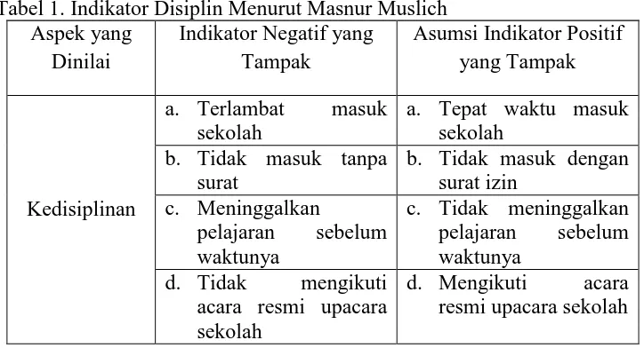 Tabel 1. Indikator Disiplin Menurut Masnur Muslich Aspek yang Indikator Negatif yang Asumsi Indikator Positif 
