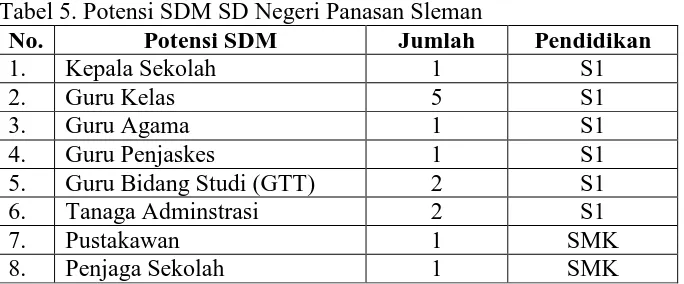 Tabel 4. Fasilitas Peralatan Milik SD Negeri Panasan Sleman No. Jenis Alat Jumlah/ Unit 