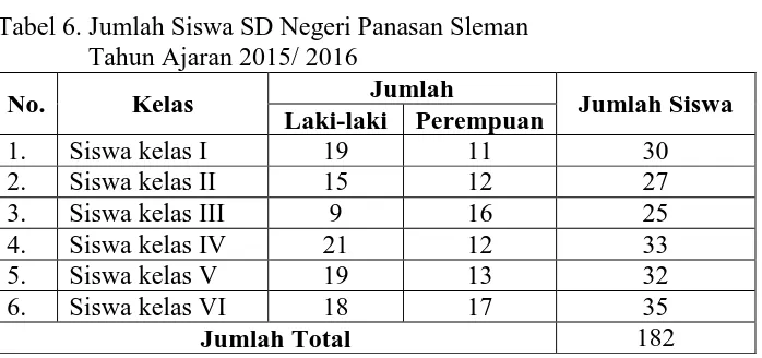 Tabel 6. Jumlah Siswa SD Negeri Panasan Sleman    Tahun Ajaran 2015/ 2016 