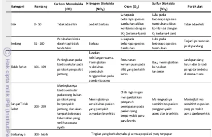 Tabel 2. Pengaruh indeks standar pencemar udara untuk setiap parameter pencemar. 