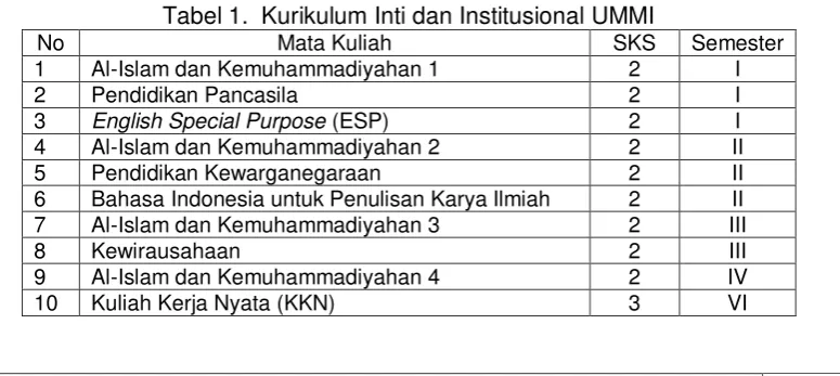 Tabel 1.  Kurikulum Inti dan Institusional UMMI 