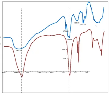 Tabel 3. Informasi Spektrum Inframerah Kompleks [Fe(H 2O)2(Asc)2]Cl Frekuensi pada Frekuensi Jenis vibrasi 