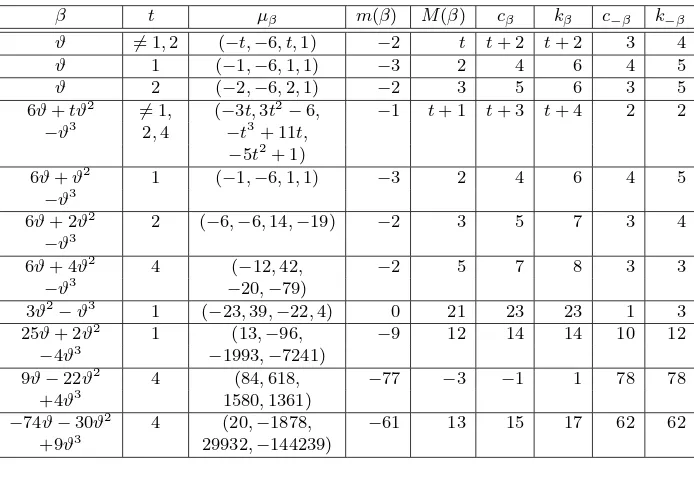 Table 4Finally we consider another family of orders in a parametrized family of
