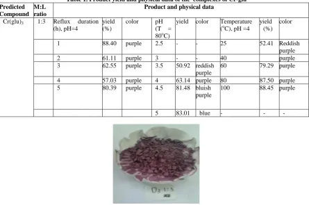 Table 1. Product yield and physical data of the  complexes of Cr-glu Product and physical data 