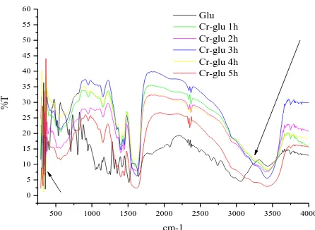 Table 2. Infrared vibration  of L- Glutamic acid (Glu), Cr (as Cr(OH)3,and the complexes, cm-1  