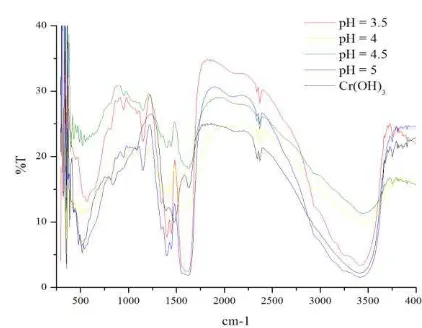 Fig. 3. FTIR spectra of Cr-Glu complexes in various pH 