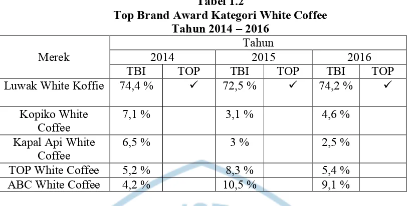 Tabel 1.2 Top Brand Award Kategori White Coffee 