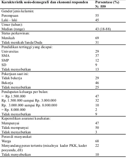 Tabel I. Karakteristik sosio-demografi dan ekonomi responden penelitian perilaku pencarian pengobatan di kalangan masyarakat urban di Kota Yogyakarta